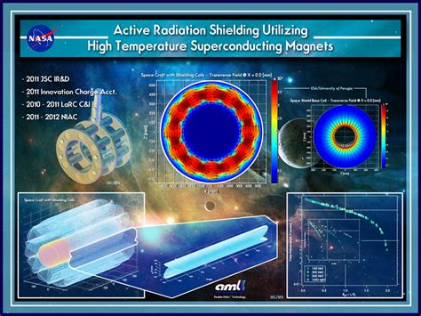 Magnetic Radiation Spacecraft Shielding