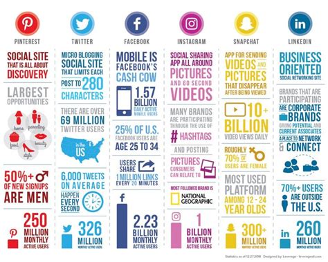 Where is your social media audience? Learn all of the key characteristics of all of the maj ...