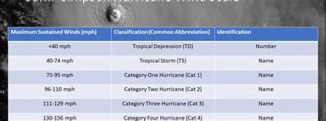 Tropical Cyclones 101: How Are Tropical Cyclones Classified And Named ...