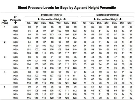 Blood Pressure Chart