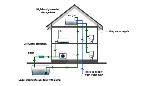 Improving Safe And Sustainable Gray Water Reuse: A New, 40% OFF