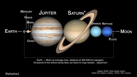 Distance Between Planets From Earth