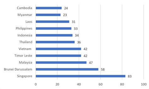 Corruption Perception Index in Southeast Asia Source: Kameke (2023) | Download Scientific Diagram