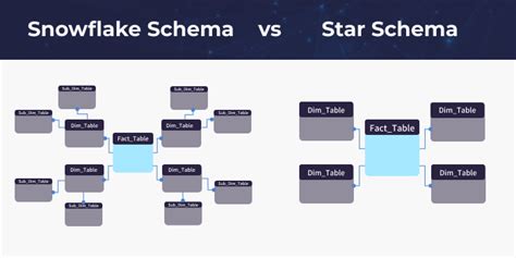 Yet Another Article about Star and Snowflake Schema | by Leah Nguyen | Medium