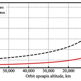 Approach trajectory of the Mars small satellite aerocapture vehicle.... | Download Scientific ...