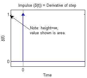 Unit Impulse Function