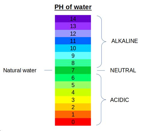 Water PH Level Chart