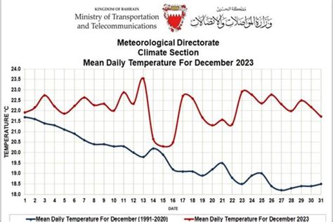 Monthly Weather Summary –December 2023