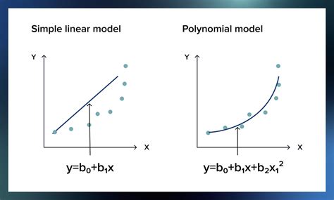 Bias-Variance Trade-off(Overfitting/ Underfitting) and Polynomial Regression | by Senih Berkay ...