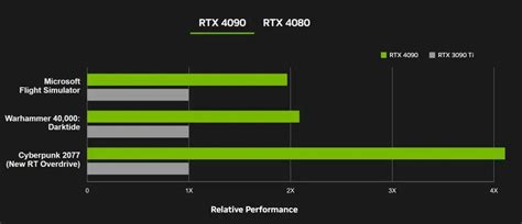 Should You Buy the New GeForce RTX 4090 or 4080? Short Summary on Performance, Specs and Pricing