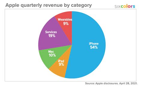 Apple’s record second quarter in charts – Six Colors