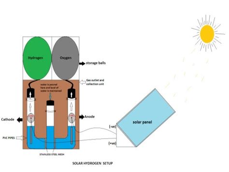 Solar hydrogen generation