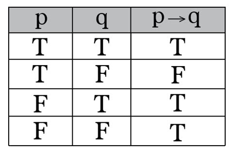 logic - Confusion with Implication - Mathematics Stack Exchange