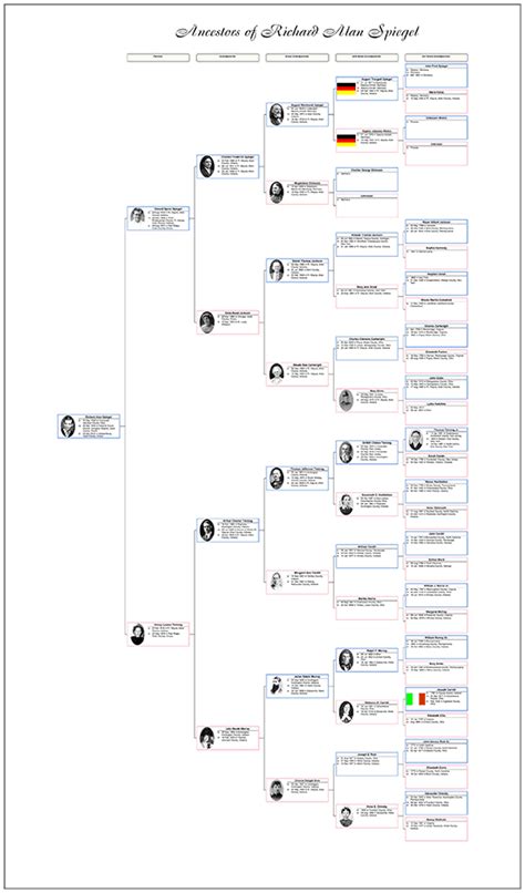 Pedigree Chart Examples