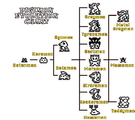 digimon v-pet growth chart 1 | Digimon, Metal greymon, Pokemon