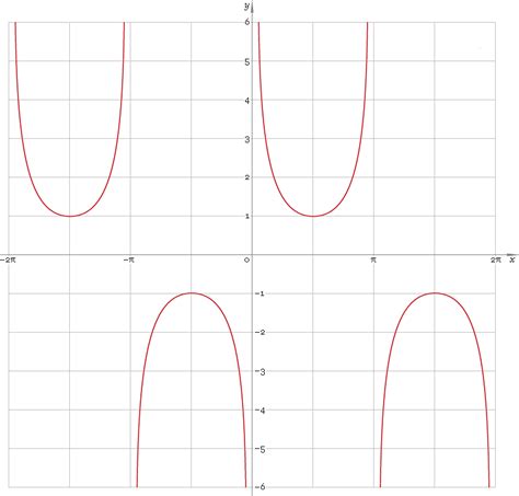 csc or cosec — trigonometric cosecant function — Librow — Digital LCD ...