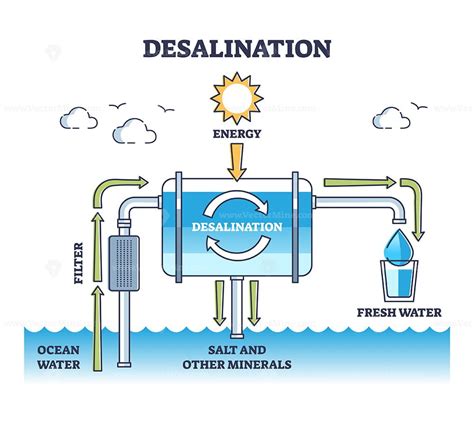 Desalination process from ocean water to drinkable freshwater outline diagram - VectorMine