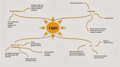 Science Inquiry: Light: Mind Map