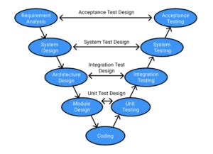 ASPICE 101: Goals, Requirements, and Levels - Jama Software