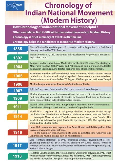 Chronology of Indian National Movement | PDF