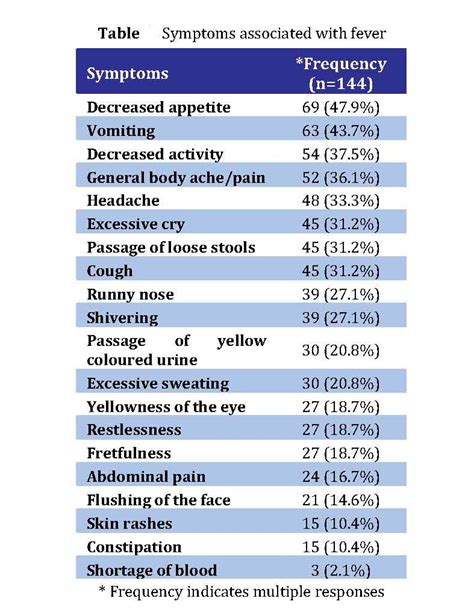 FEVER – Dr Rajiv Desai