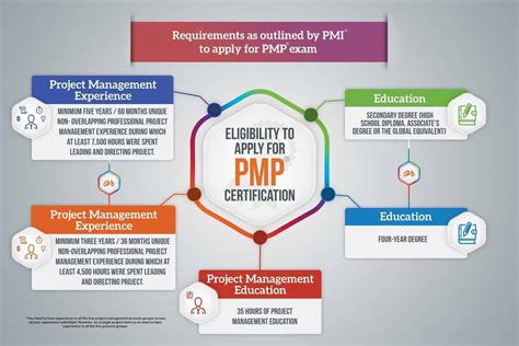 PMP Certification Requirements 2020 | Complete PMP Requirements Eligibility