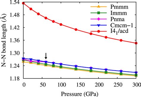 The variation of N-N bond length with pressure. | Download Scientific Diagram