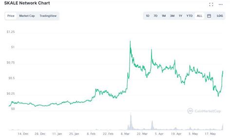 Skale Crypto Price Prediction: When Will It Reach $10?