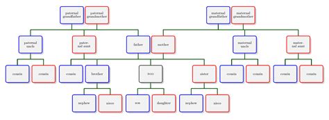 Cousins Chart Family Tree Template