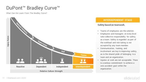 DuPont Bradley Curve PowerPoint Template Diagrams - SlideSalad ...