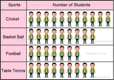 Examples of Pictographs |Pictorial Representation|Pictograph Questions