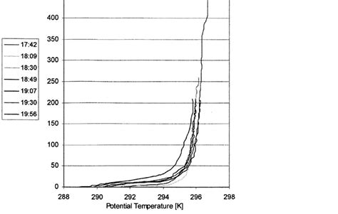 Evening Katabatic wind, Mixed Layer Height 70m +/-20m | Download Scientific Diagram