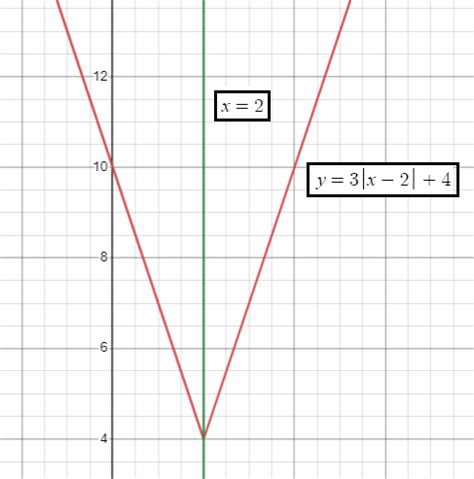 Axis of Symmetry of Absolute Value Function