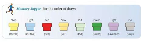 lab draw order mnemonic - Marcelina Rizzo