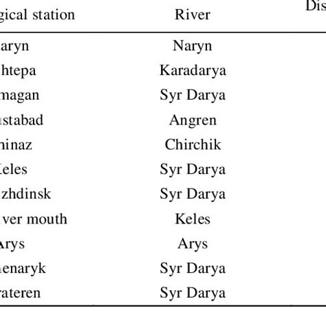 Hydrological stations of the Syr Darya River Basin | Download ...