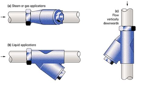 An article on Strainers used in piping Industry – What Is Piping