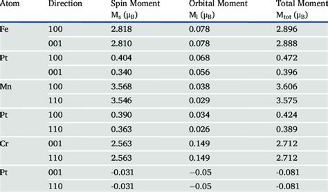 The calculated spin magnetic moment (M s ), orbital magnetic moment (M ...