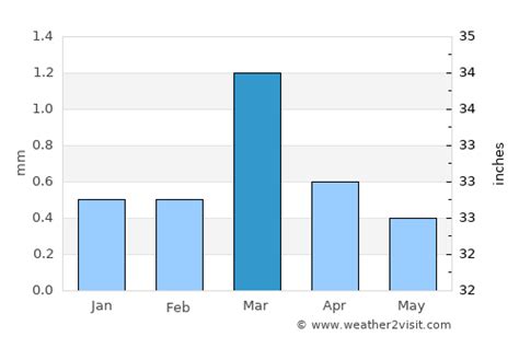 Marsa Alam Weather in March 2025 | Egypt Averages | Weather-2-Visit