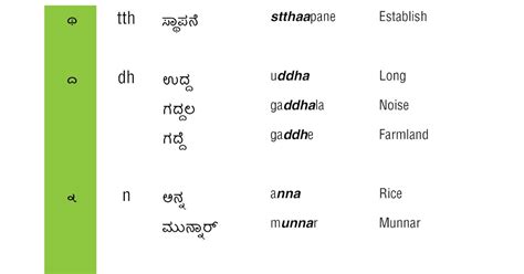 Learn Kannada: Ottaksharagalu - Part 1