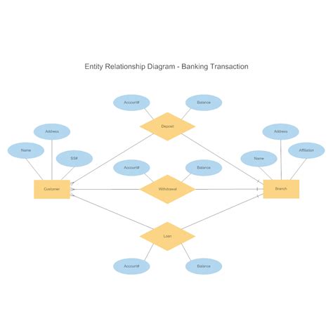 Banking Transaction Entity Relationship Diagram