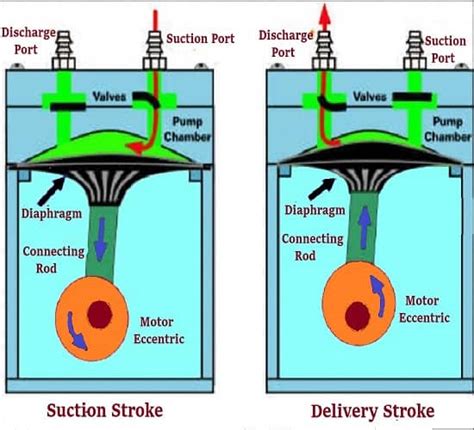 How Do Diaphragm Compressors Work? - Sollant Group