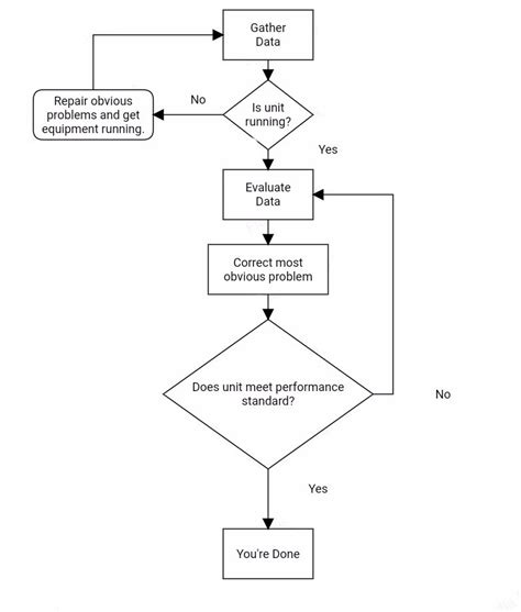 Hvac Troubleshooting Chart Pdf | Labb by AG