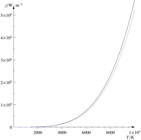 Physics:Stefan–Boltzmann law - HandWiki