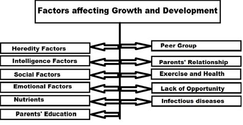 Factors affecting growth and development - Educational Psychology