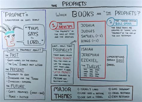 The Beginner's Guide to the Prophets in the Bible - OverviewBible