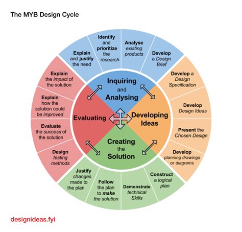 Design Cycle: An Iterative Design Thinking Model – Make:Iterate