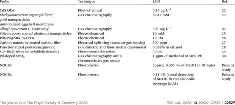 Comparison of methanol detection techniques and different... | Download Scientific Diagram