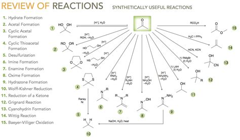 Organic Chemistry By Inquisition 1 General Reactions New 2020