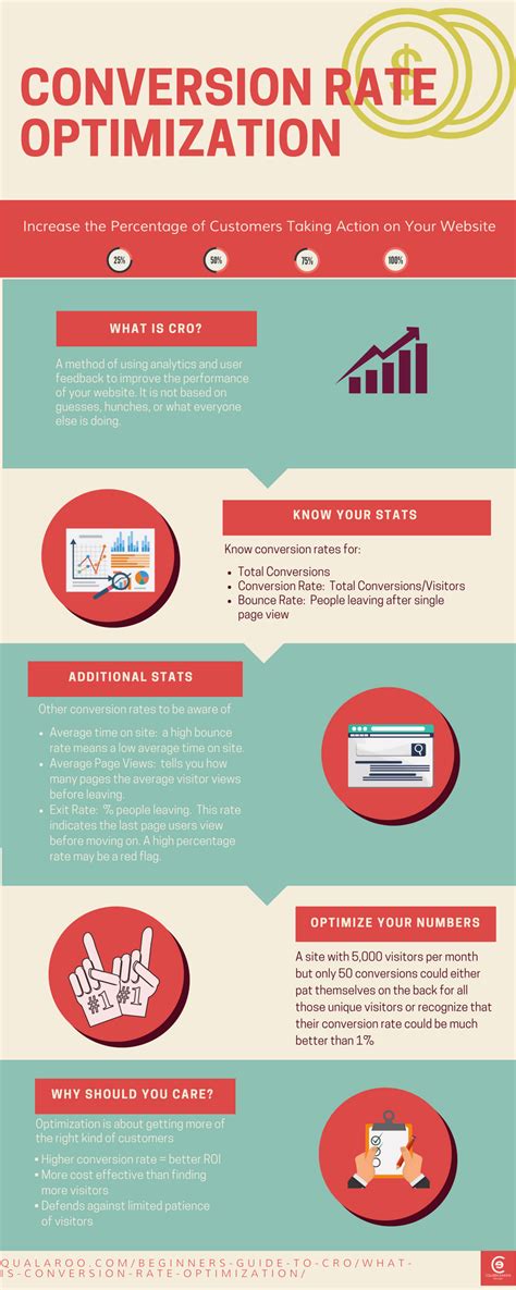 Conversion Rate Optimization Infographic | Colleen Eakins Design Blog