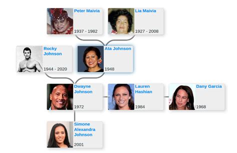 Family tree of Dwayne Johnson - Blog for Entitree